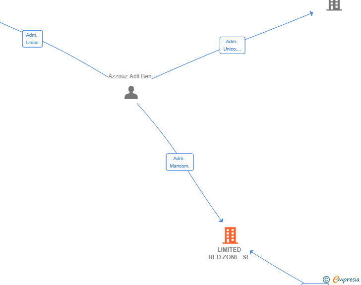 Vinculaciones societarias de LIMITED RED ZONE SL