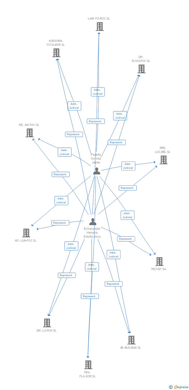 Vinculaciones societarias de ALIK DALMA SL