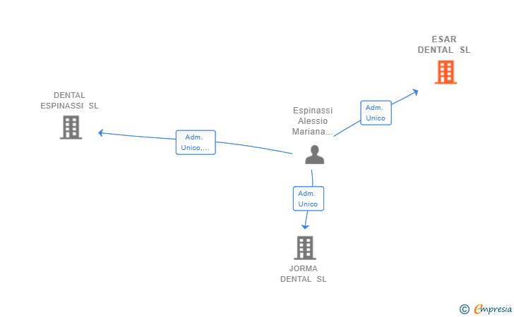 Vinculaciones societarias de ESAR DENTAL SL
