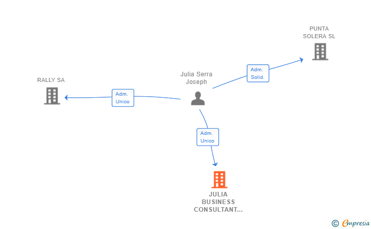 Vinculaciones societarias de JULIA BUSINESS CONSULTANT SL