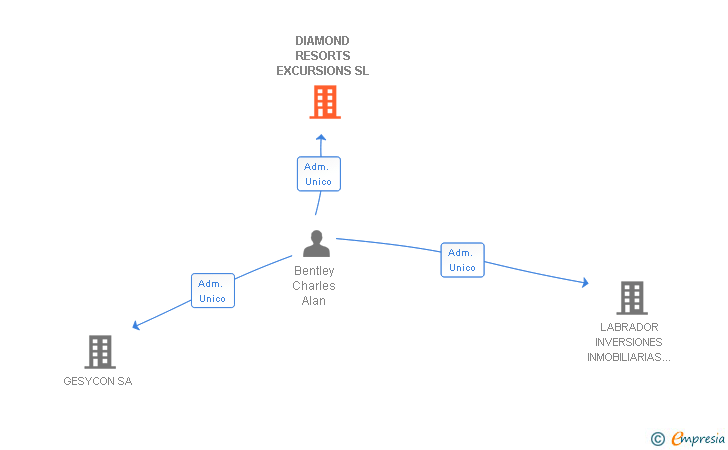 Vinculaciones societarias de DIAMOND RESORTS EXCURSIONS SL