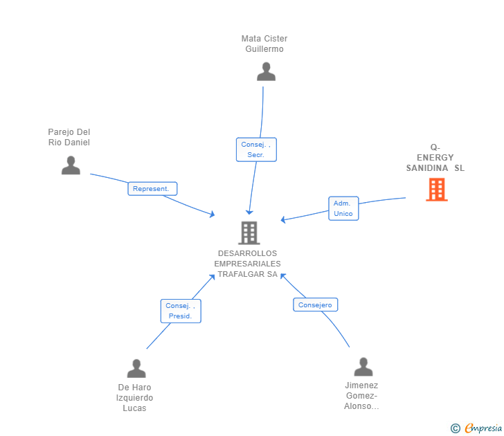 Vinculaciones societarias de Q-ENERGY SANIDINA SL