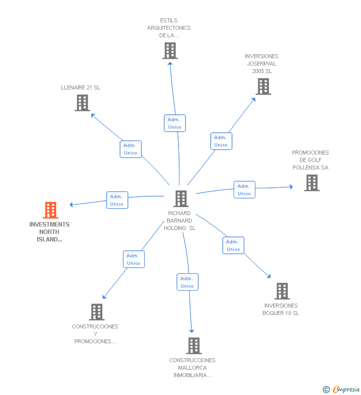 Vinculaciones societarias de INVESTMENTS NORTH ISLAND 2005 SL