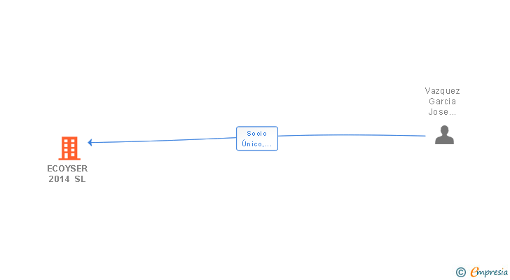 Vinculaciones societarias de ECOYSER 2014 SL