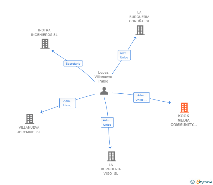 Vinculaciones societarias de KOOK MEDIA COMMUNITY SL
