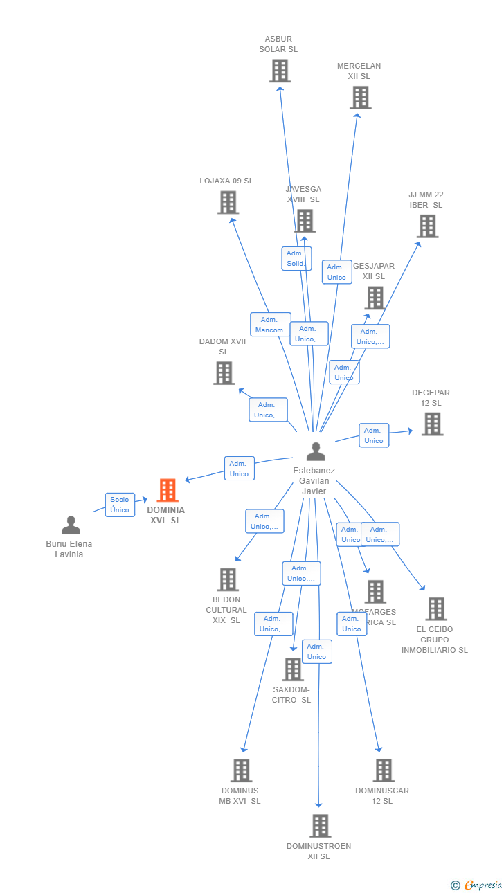 Vinculaciones societarias de DOMINIA XVI SL