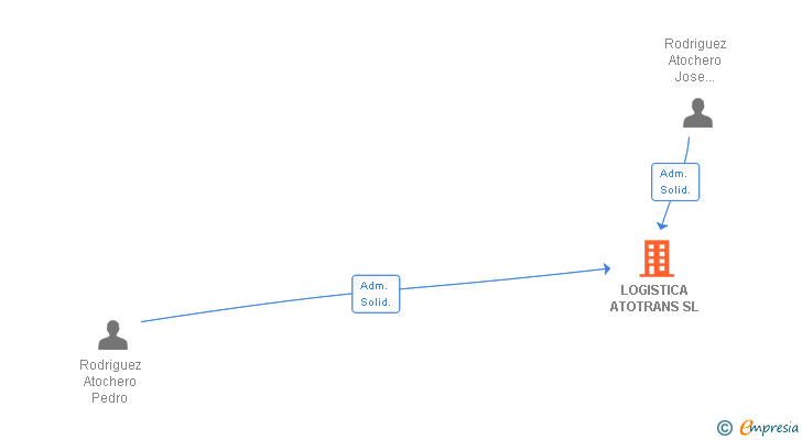 Vinculaciones societarias de LOGISTICA ATOTRANS SL