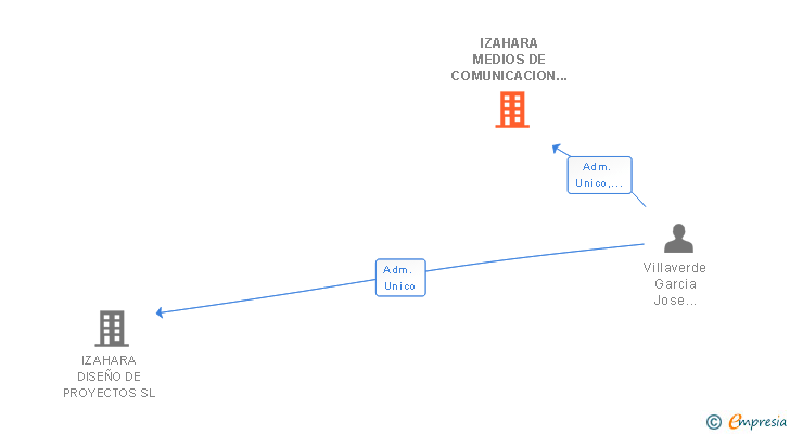 Vinculaciones societarias de IZAHARA MEDIOS DE COMUNICACION SL (EXTINGUIDA)
