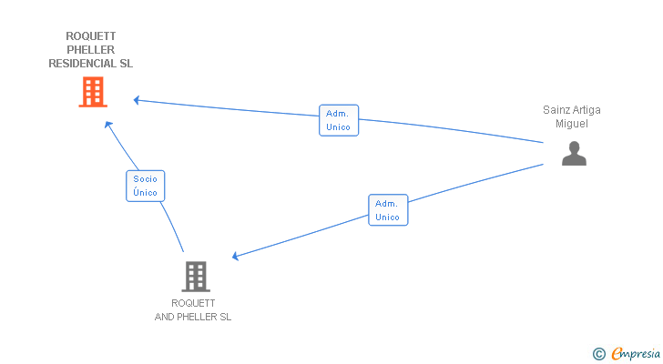 Vinculaciones societarias de ROQUETT PHELLER RESIDENCIAL SL