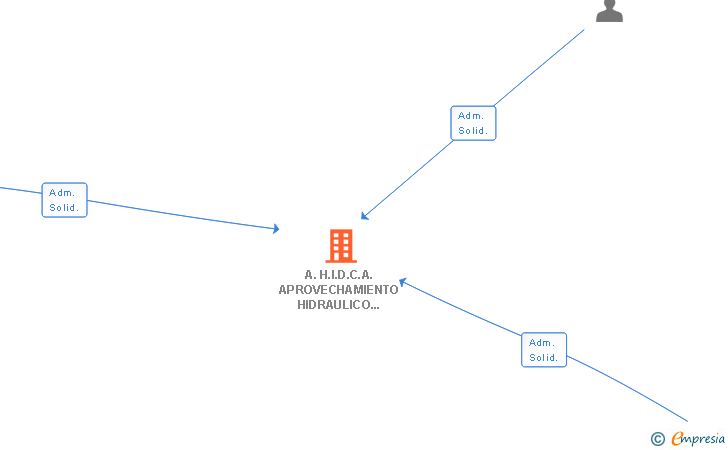 Vinculaciones societarias de A.H.I.D.C.A. APROVECHAMIENTO HIDRAULICO DEL CAUDAL SL