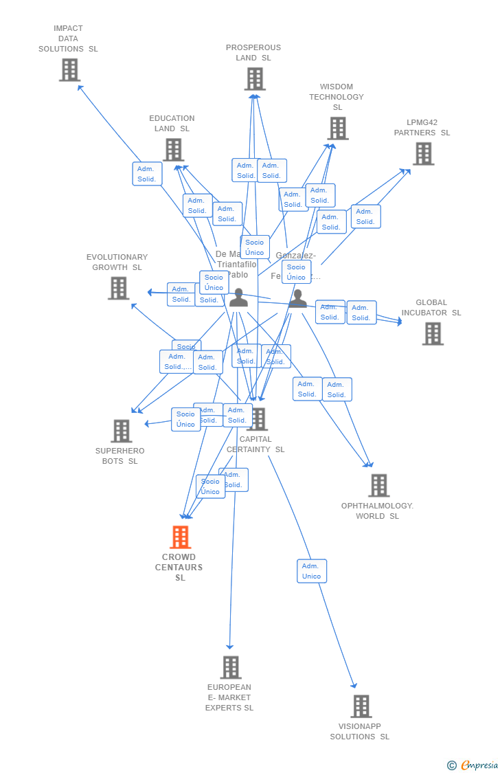 Vinculaciones societarias de CROWD CENTAURS SL
