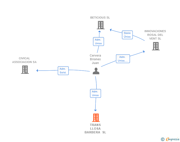 Vinculaciones societarias de TRANS LLOSA BARBERA SL