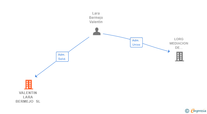 Vinculaciones societarias de VALENTIN LARA BERMEJO SL