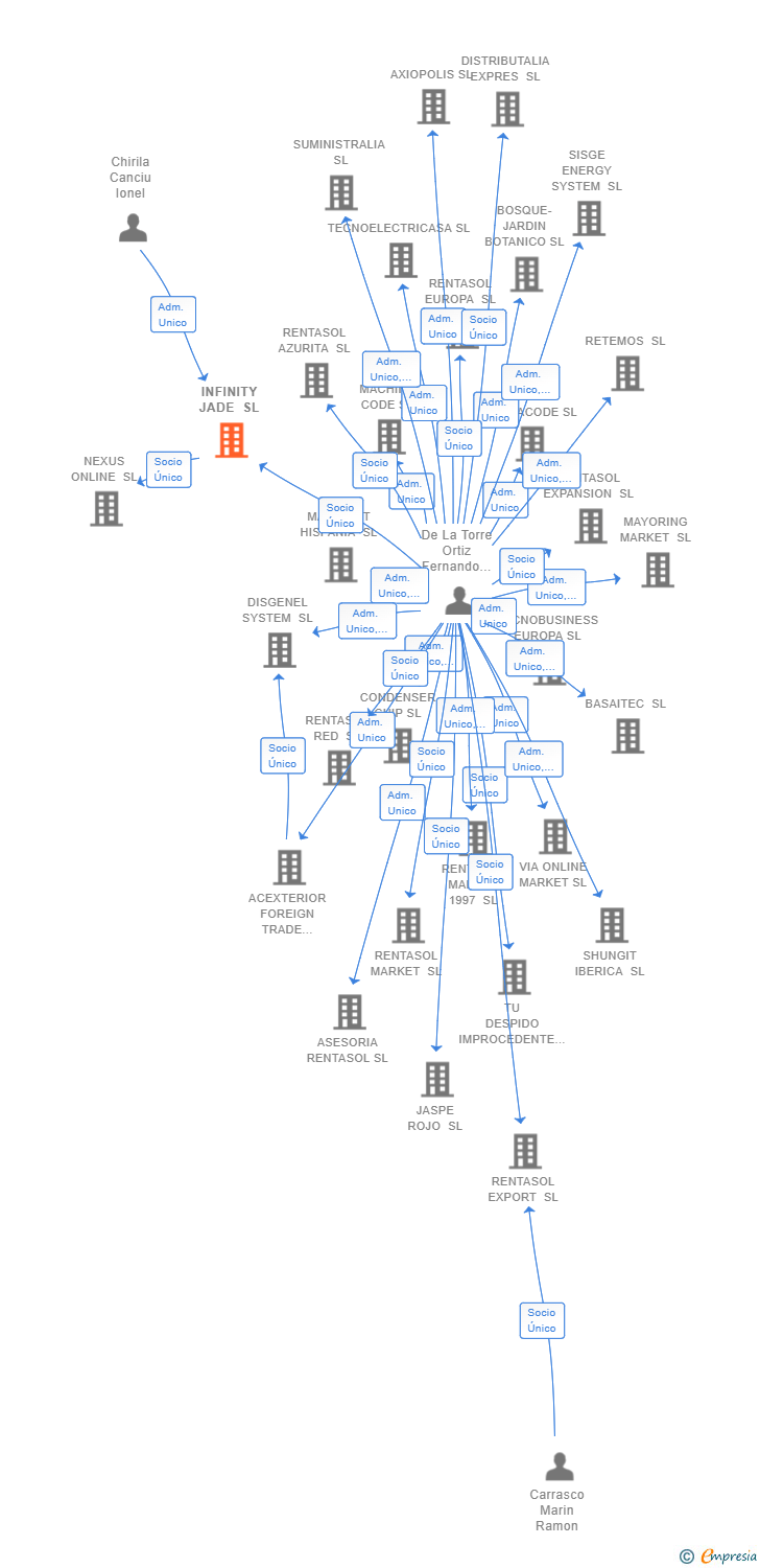 Vinculaciones societarias de INFINITY JADE SL