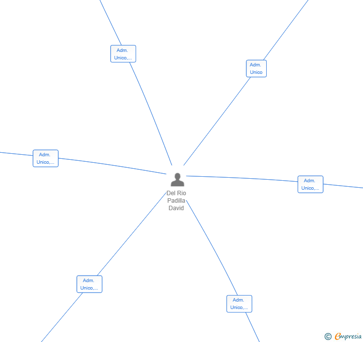Vinculaciones societarias de FIXINGURBAN SL