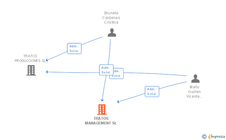 Vinculaciones societarias de TRATOS MANAGEMENT SL