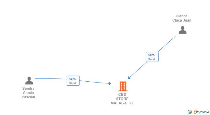 Vinculaciones societarias de CBD STORE MALAGA SL