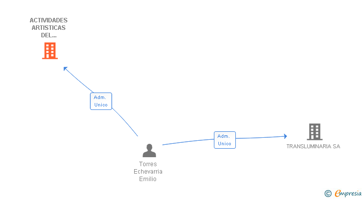 Vinculaciones societarias de ACTIVIDADES ARTISTICAS DEL ESPECTACULO SA