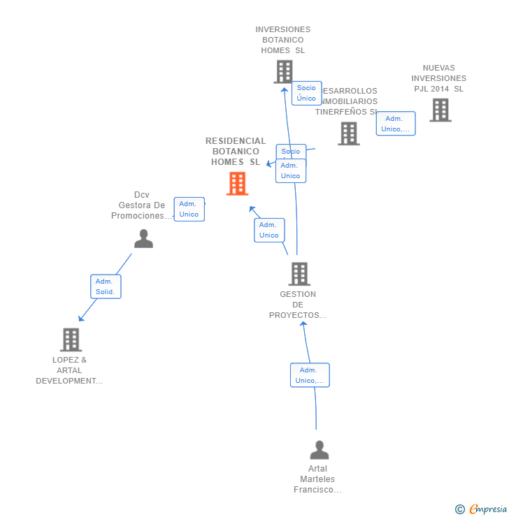 Vinculaciones societarias de RESIDENCIAL BOTANICO HOMES SL