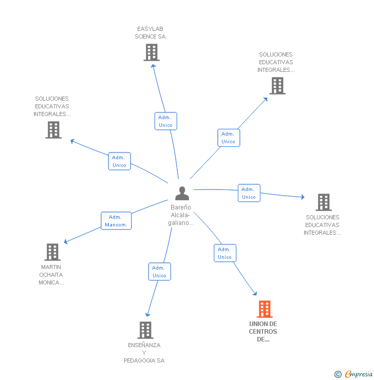Vinculaciones societarias de UNION DE CENTROS DE ENSEÑANZA SA