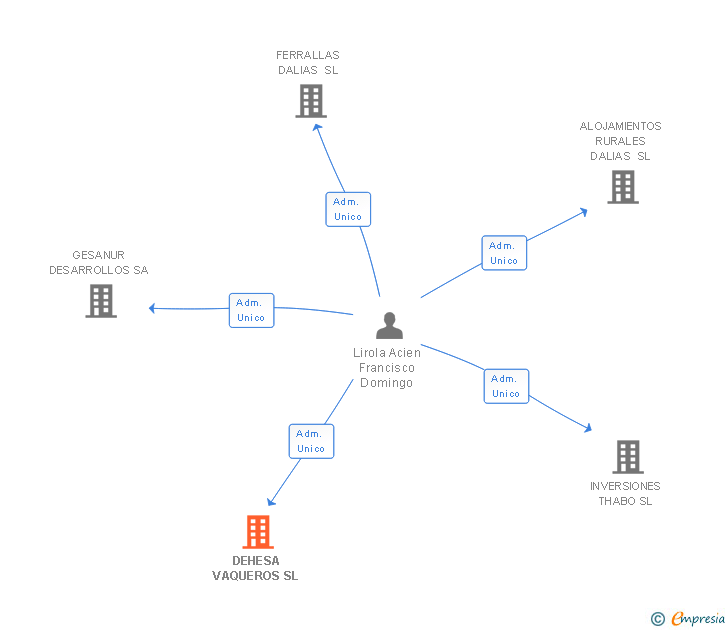 Vinculaciones societarias de DEHESA VAQUEROS SL