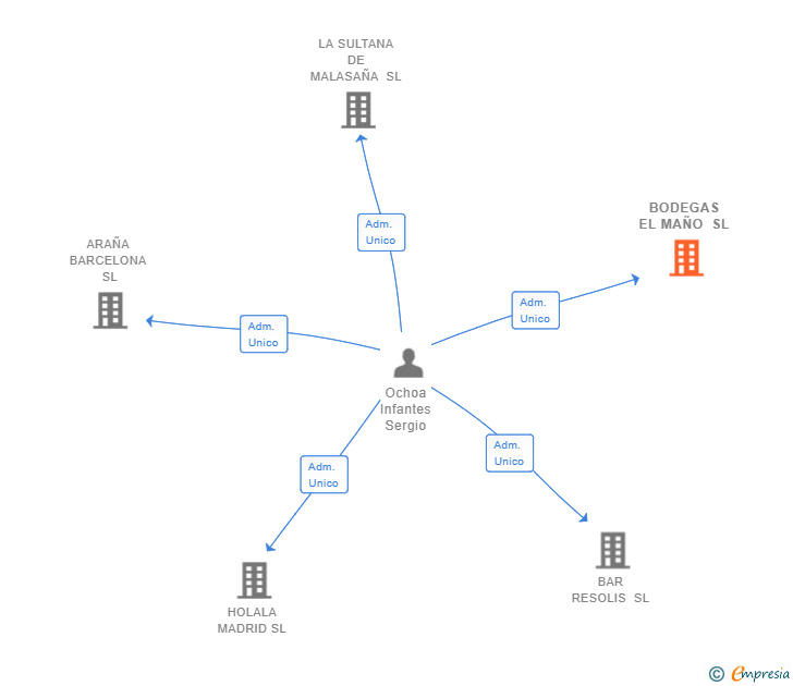 Vinculaciones societarias de BODEGAS EL MAÑO SL
