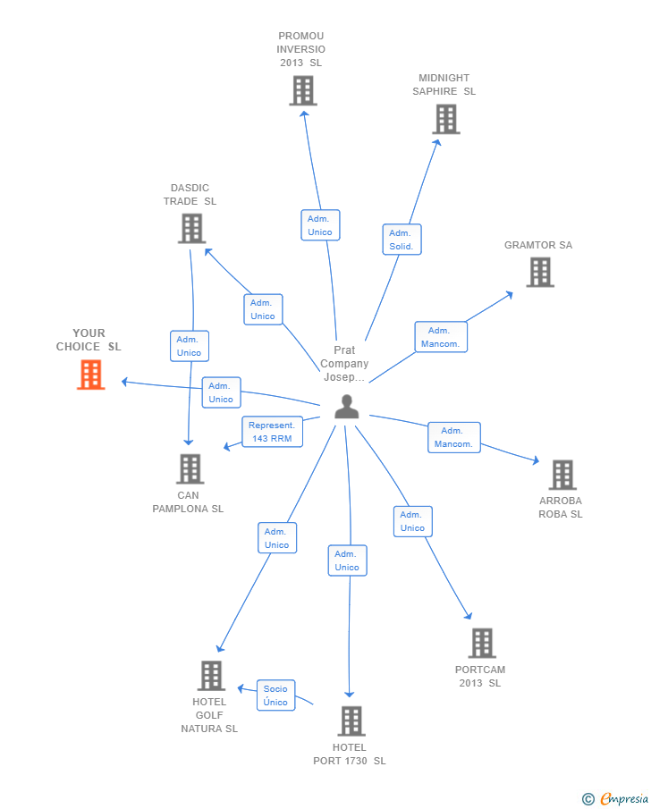 Vinculaciones societarias de YOUR CHOICE SL