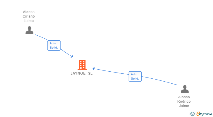 Vinculaciones societarias de JAYNOE SL