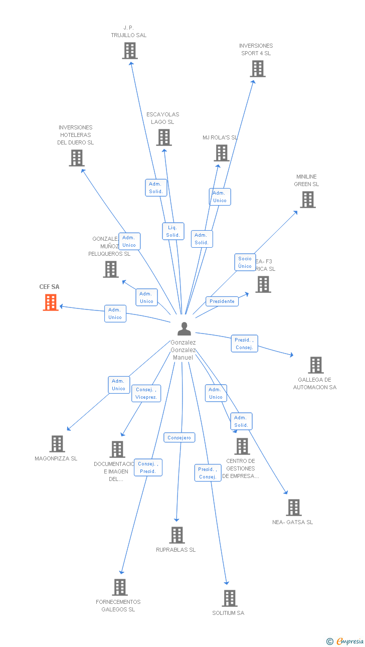 Vinculaciones societarias de CEF SA (EXTINGUIDA)