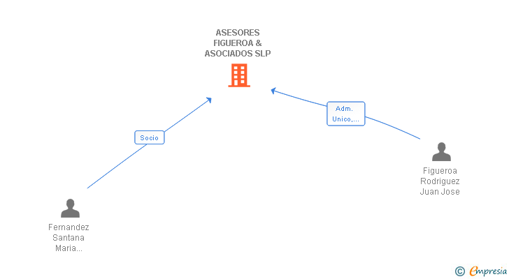 Vinculaciones societarias de ASESORES FIGUEROA & ASOCIADOS SL