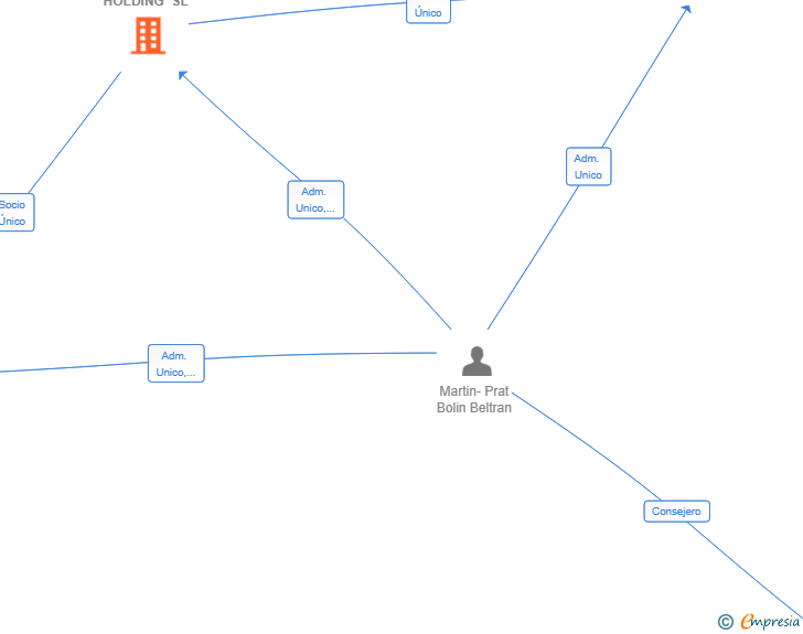 Vinculaciones societarias de NOZARUS HOLDING SL