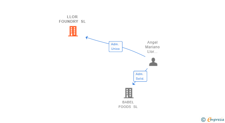 Vinculaciones societarias de LLOR FOUNDRY SL