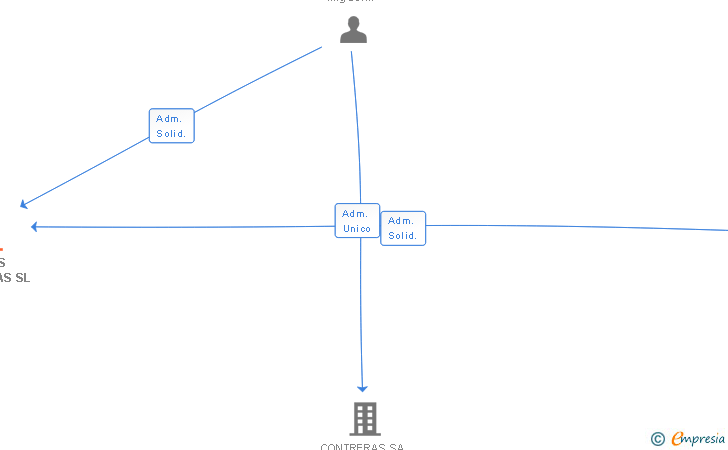 Vinculaciones societarias de VIAJES CONTRERAS SL