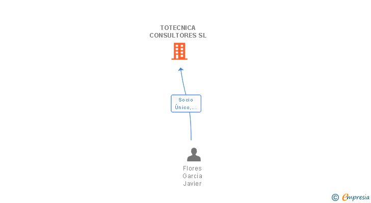 Vinculaciones societarias de TOTECNICA CONSULTORES SL