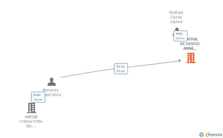 Vinculaciones societarias de CENTRAL DE GESTIO ANNA MORRERES SL