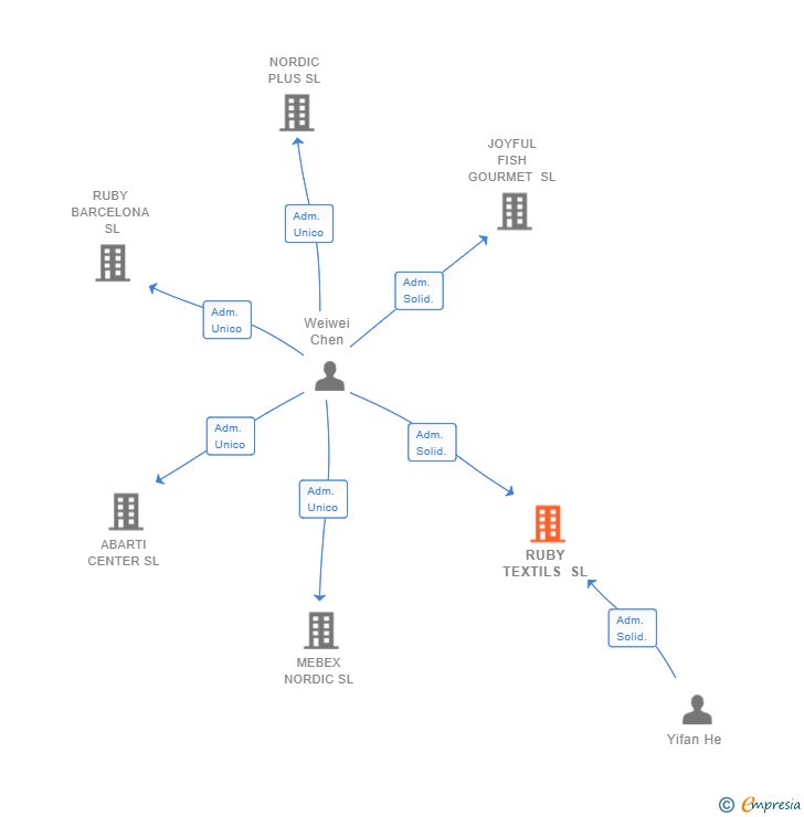 Vinculaciones societarias de RUBY TEXTILS SL
