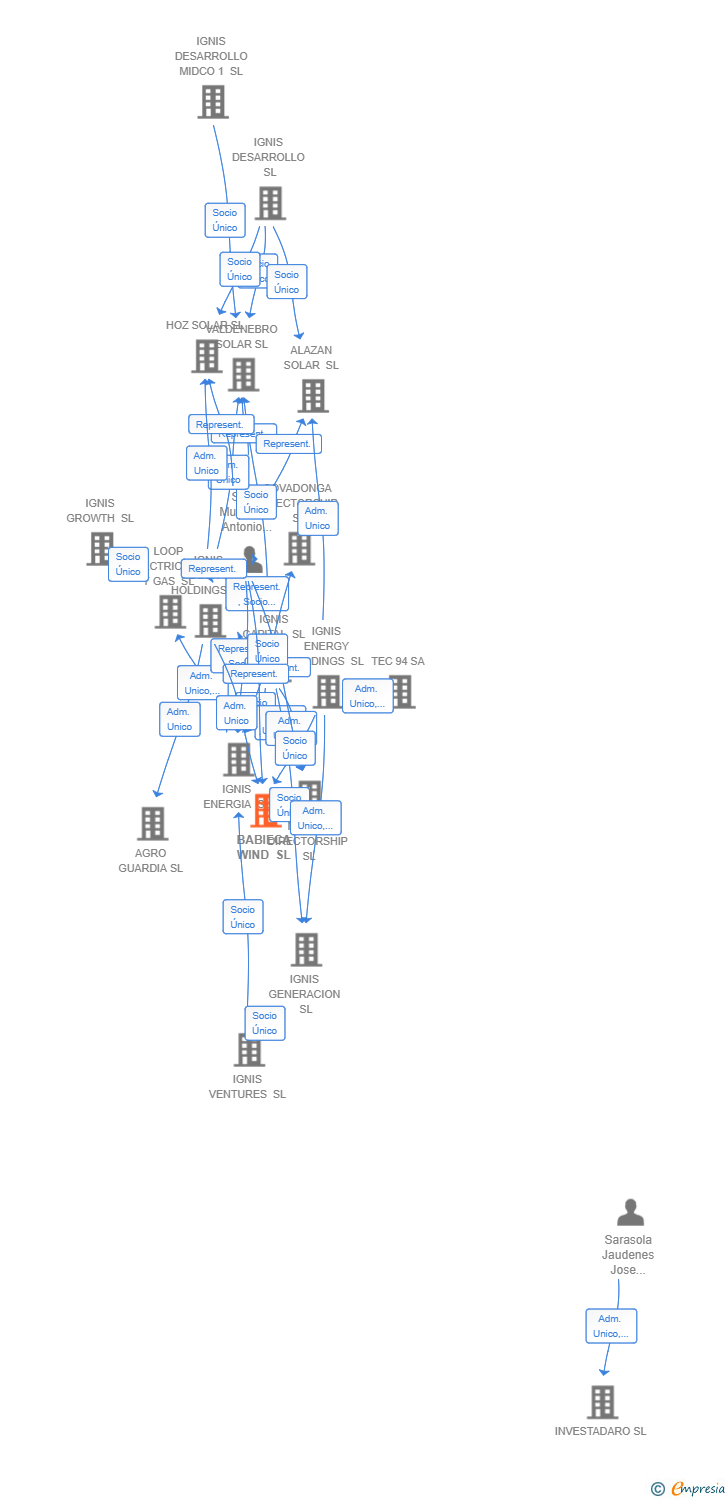 Vinculaciones societarias de BABIECA WIND SL
