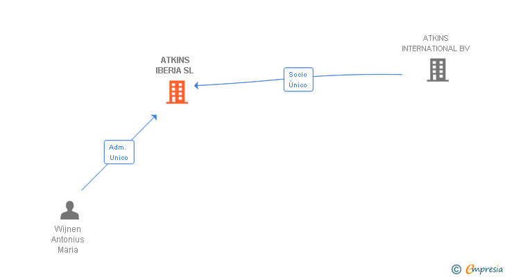 Vinculaciones societarias de ATKINS IBERIA SL