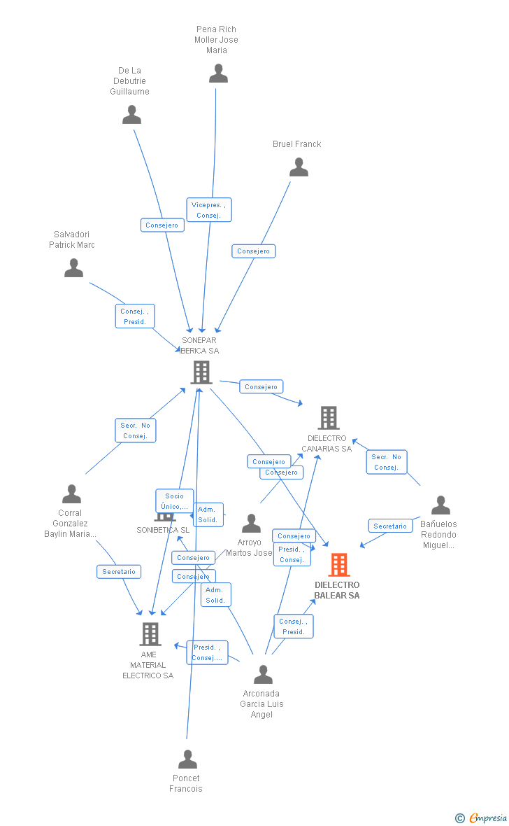 Vinculaciones societarias de DIELECTRO BALEAR SA