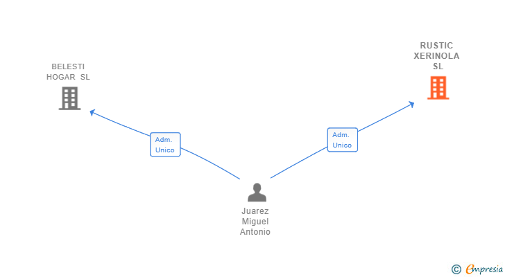 Vinculaciones societarias de RUSTIC XERINOLA SL