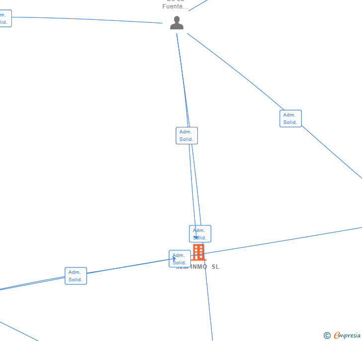 Vinculaciones societarias de S2M INMO SL