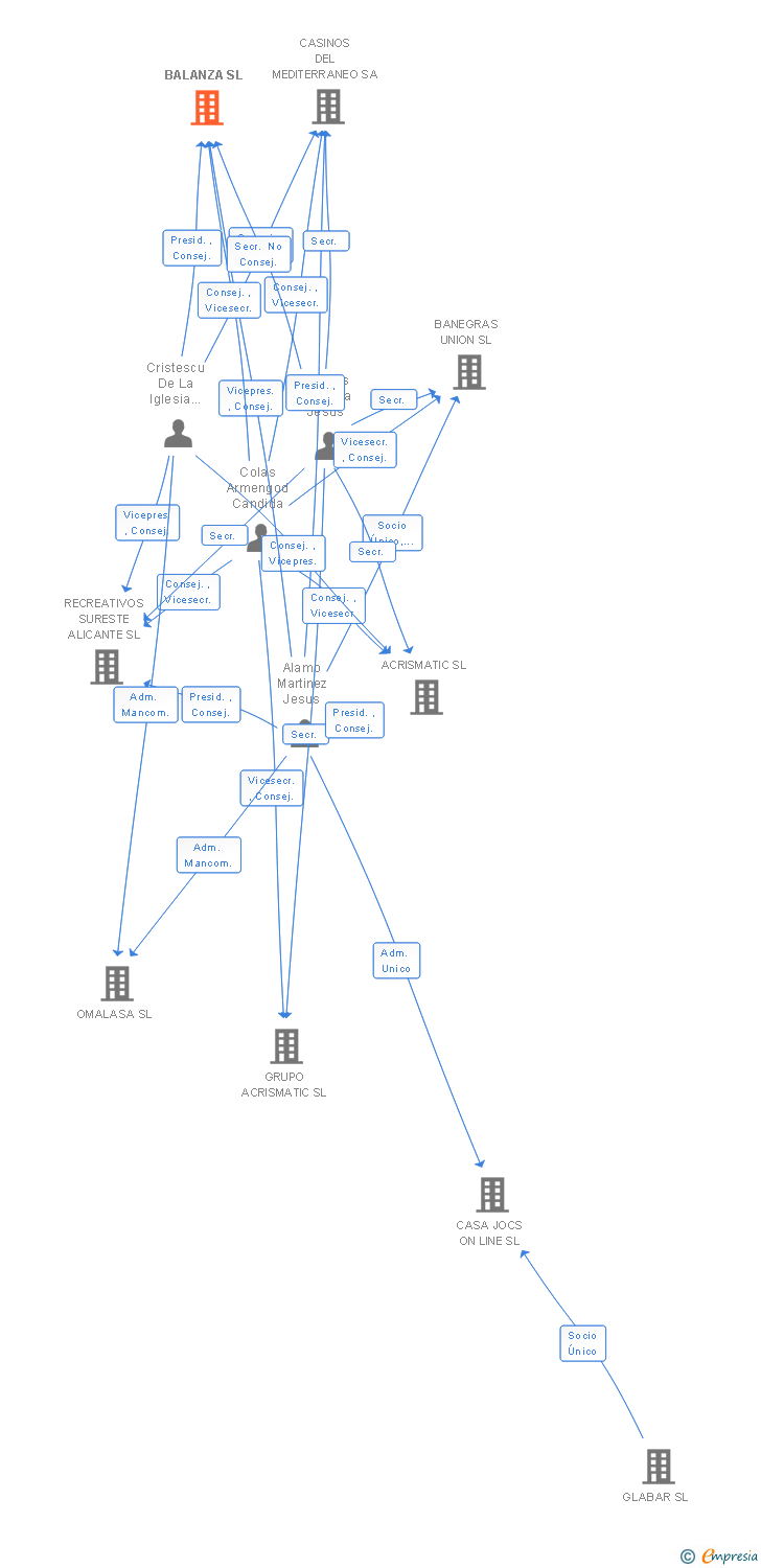 Vinculaciones societarias de BALANZA SL