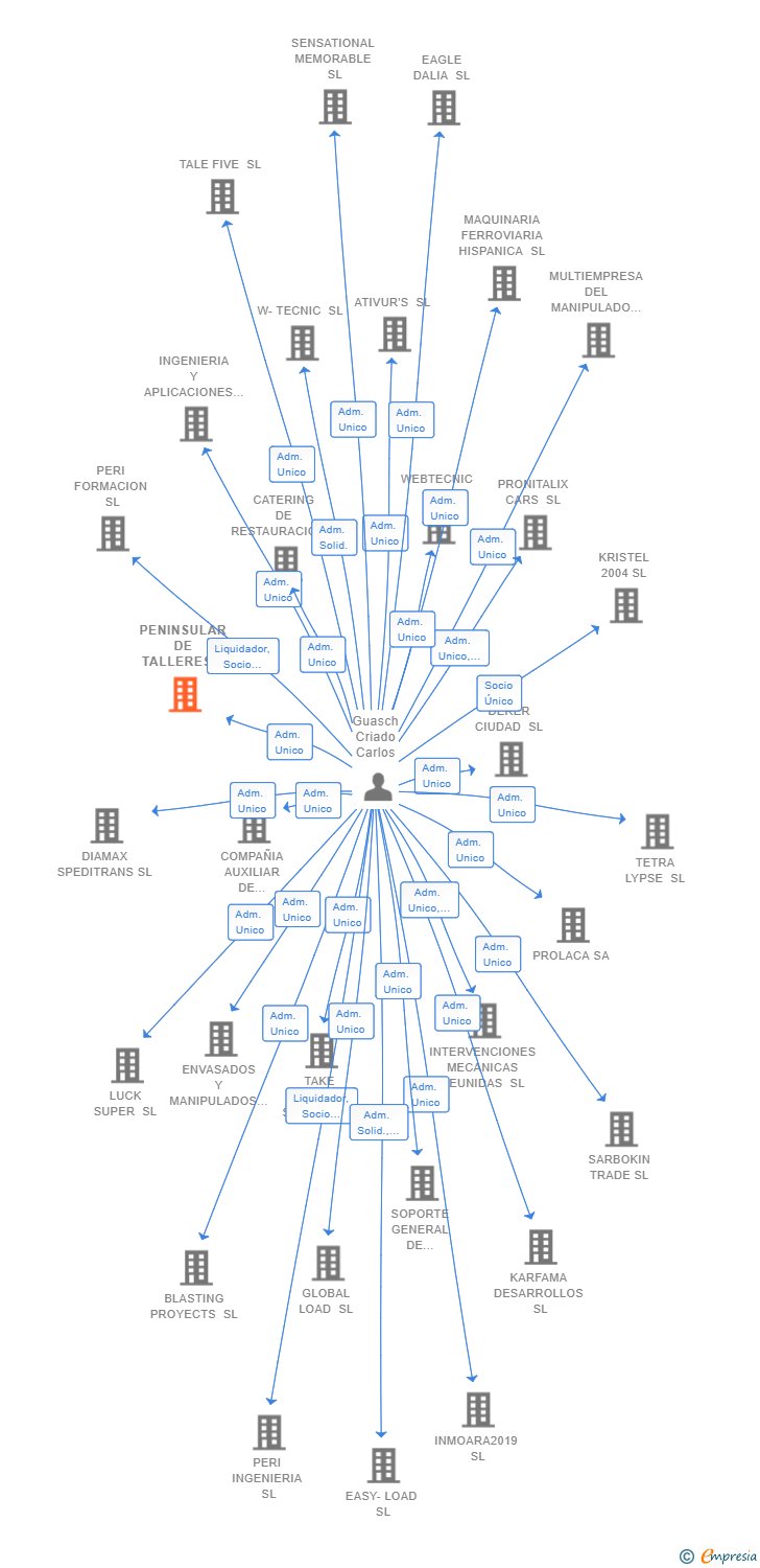 Vinculaciones societarias de PENINSULAR DE TALLERES MECANICOS SL