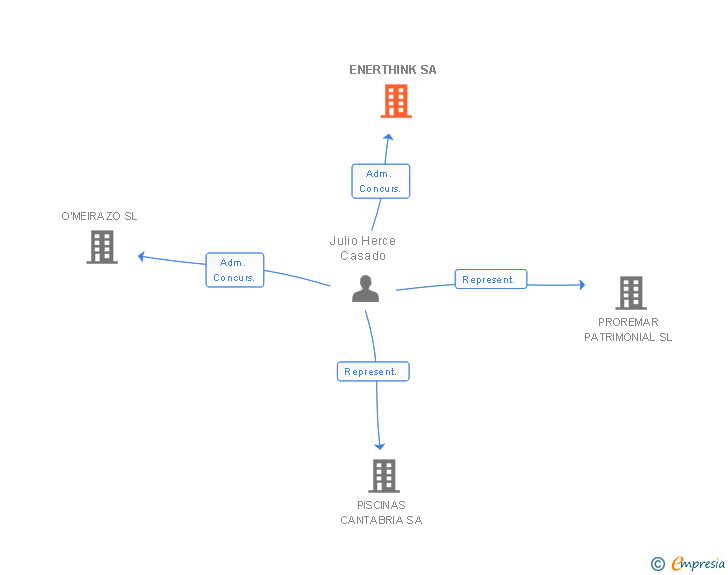 Vinculaciones societarias de ENERTHINK SA