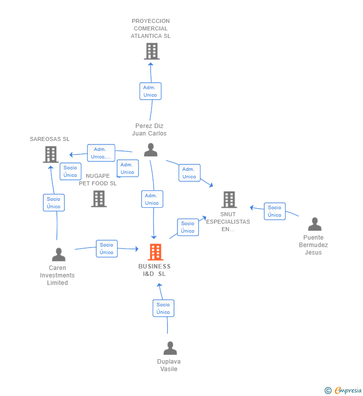 Vinculaciones societarias de BUSINESS I&D SL