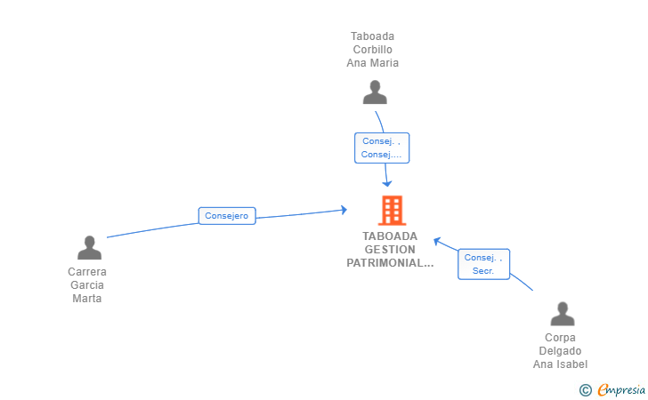 Vinculaciones societarias de TABOADA GESTION PATRIMONIAL SL