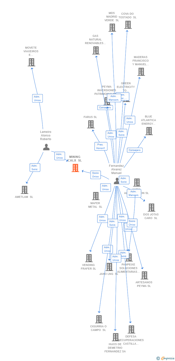 Vinculaciones societarias de MINING CALX SL