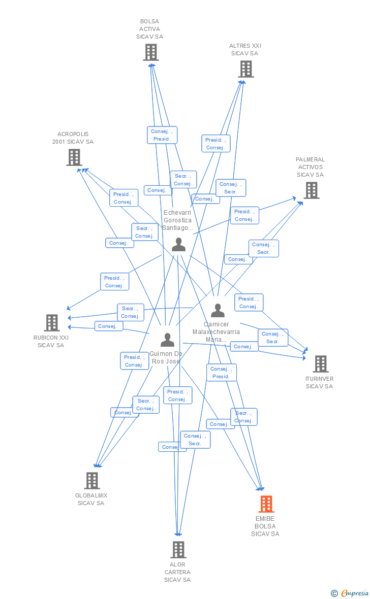 Vinculaciones societarias de EMIBE BOLSA SICAV SA
