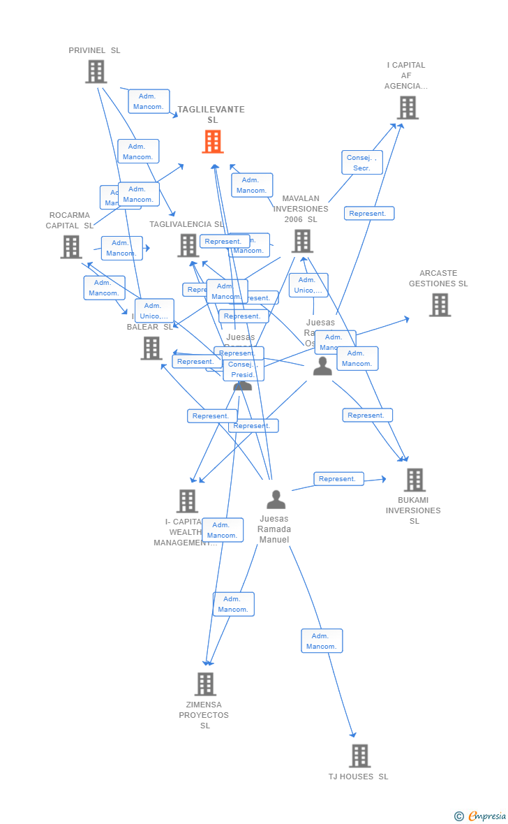 Vinculaciones societarias de TAGLILEVANTE SL