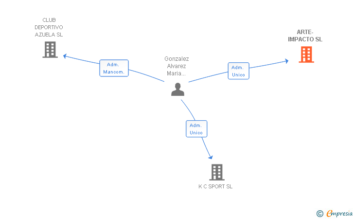 Vinculaciones societarias de ARTE-IMPACTO SL